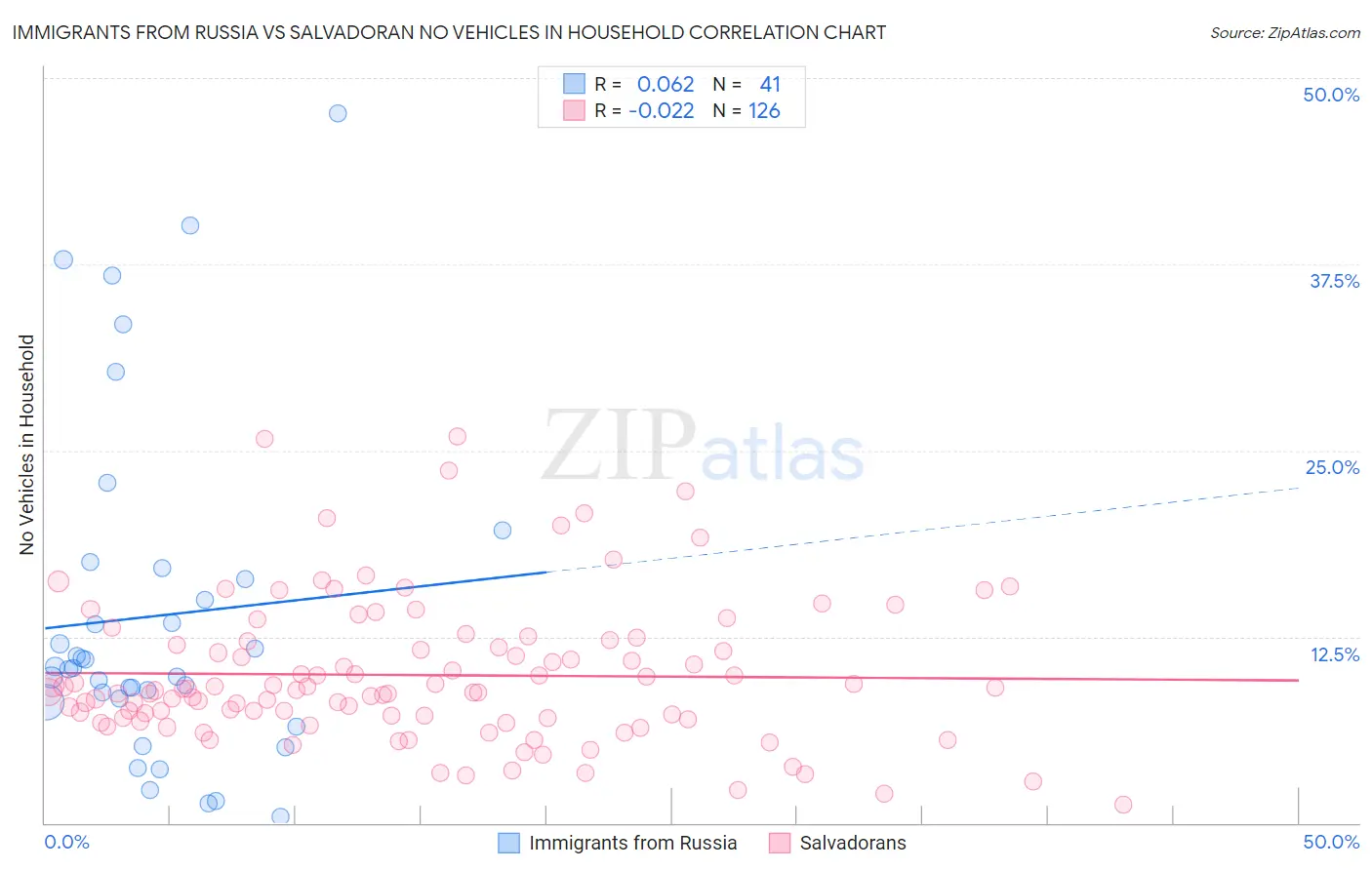 Immigrants from Russia vs Salvadoran No Vehicles in Household