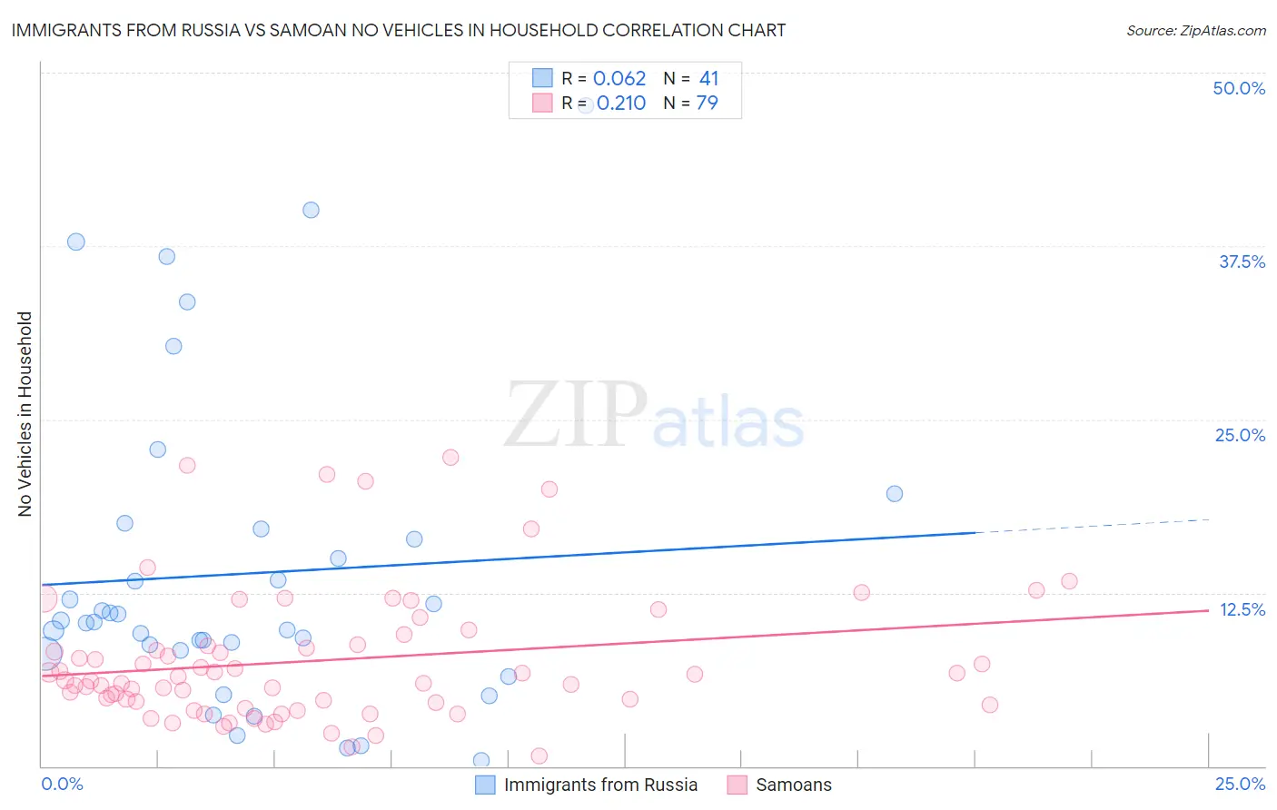 Immigrants from Russia vs Samoan No Vehicles in Household