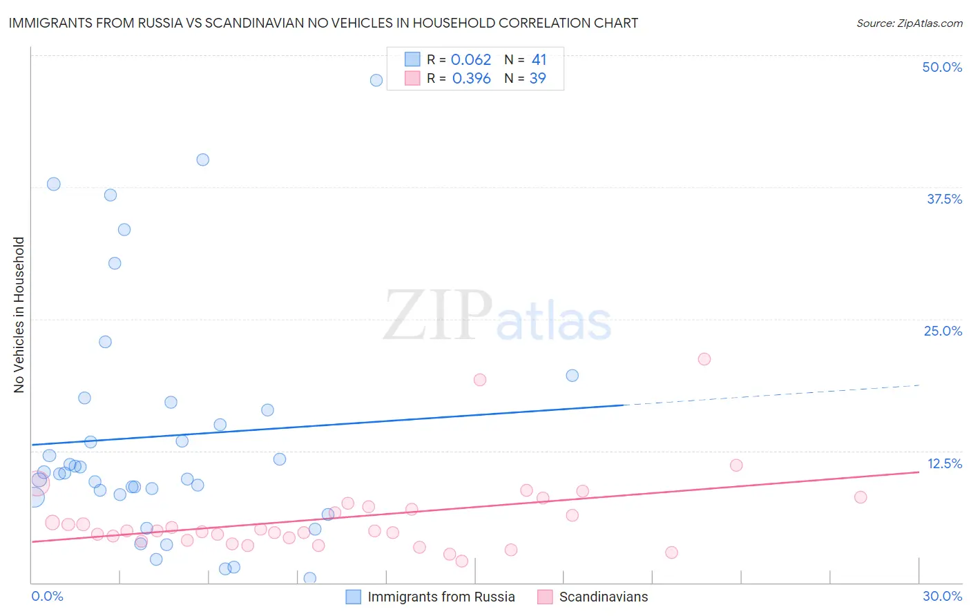 Immigrants from Russia vs Scandinavian No Vehicles in Household