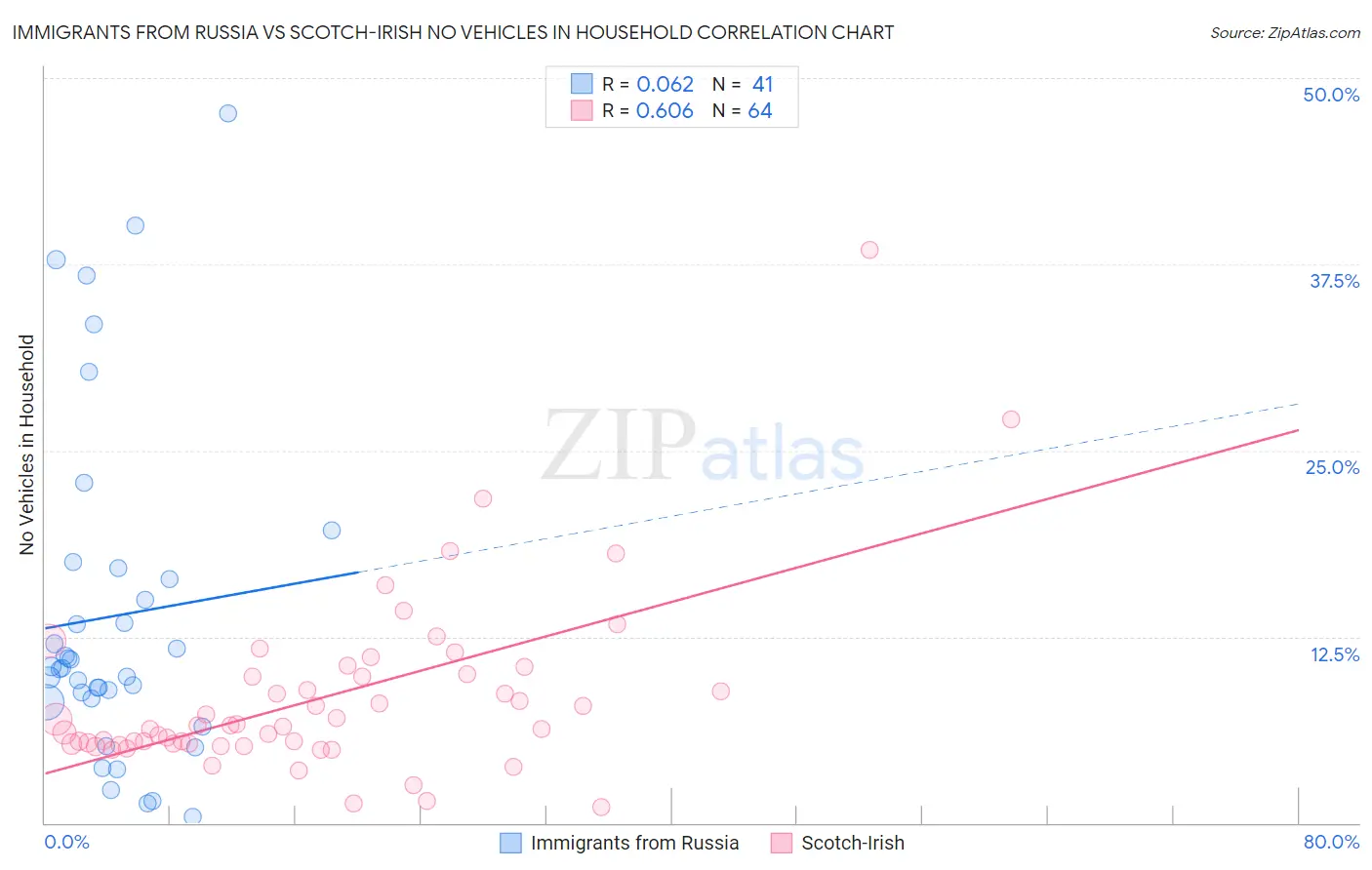 Immigrants from Russia vs Scotch-Irish No Vehicles in Household