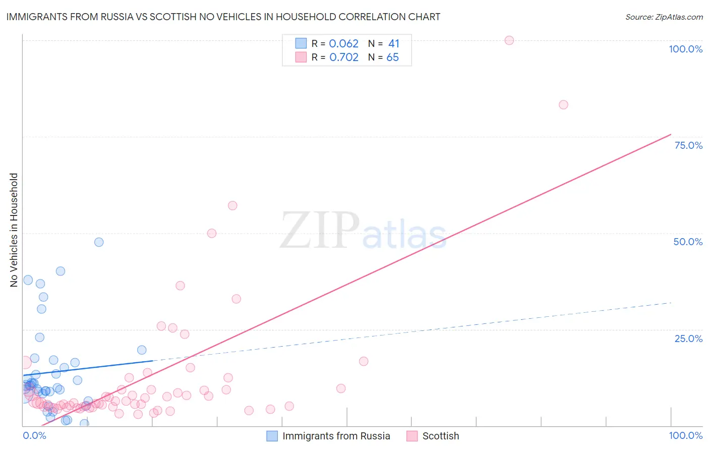 Immigrants from Russia vs Scottish No Vehicles in Household