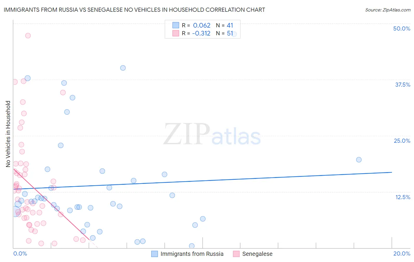Immigrants from Russia vs Senegalese No Vehicles in Household