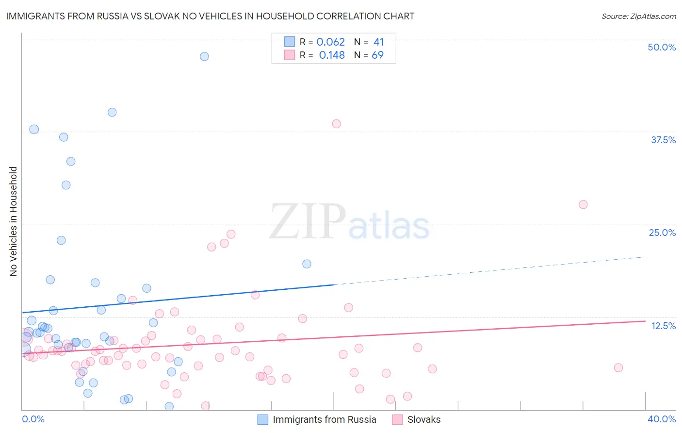Immigrants from Russia vs Slovak No Vehicles in Household