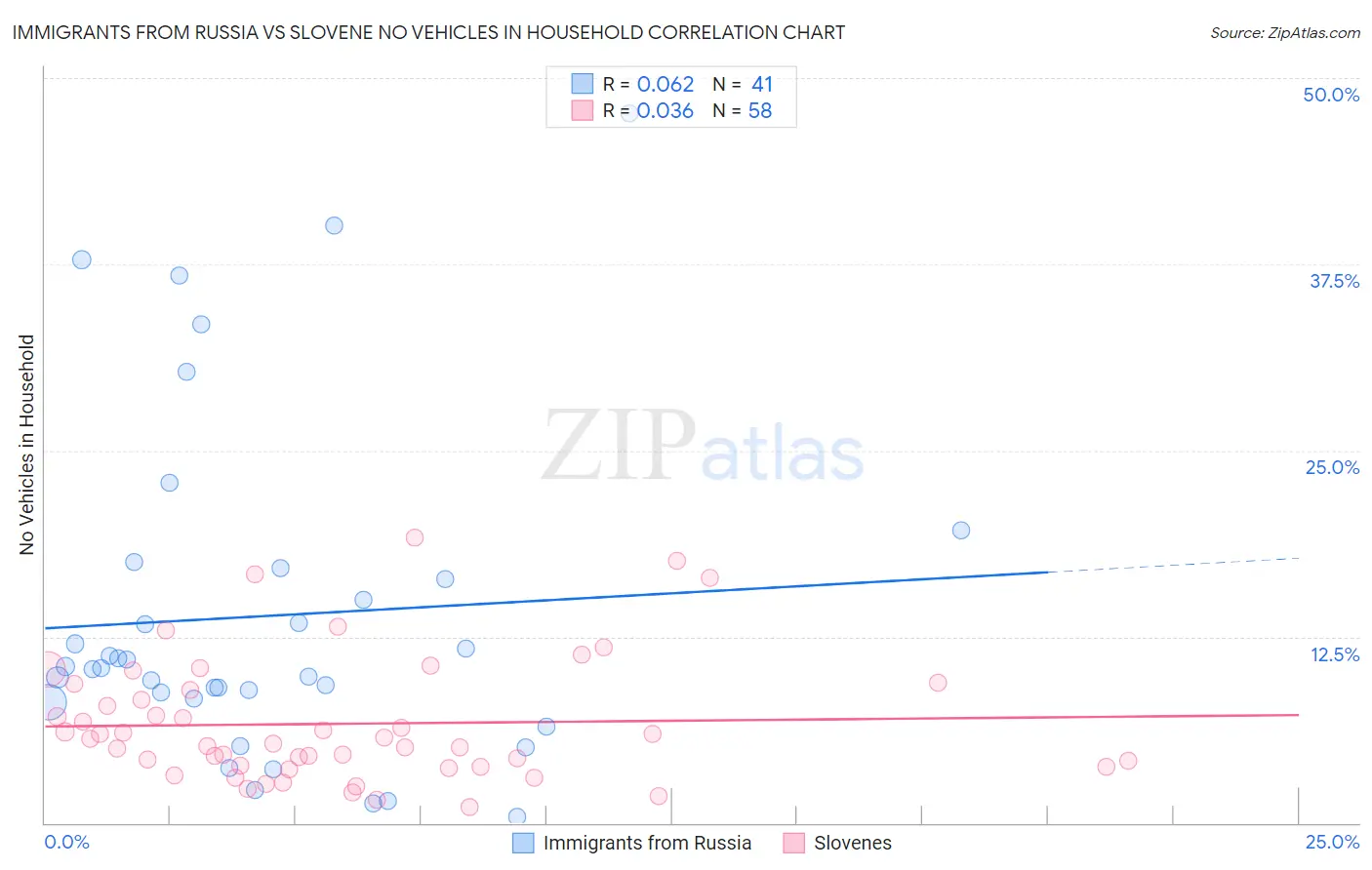 Immigrants from Russia vs Slovene No Vehicles in Household