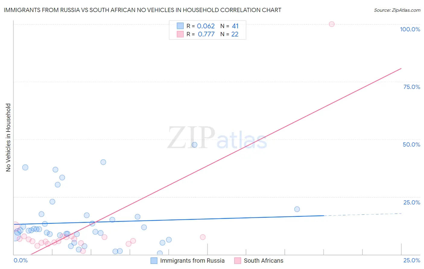 Immigrants from Russia vs South African No Vehicles in Household