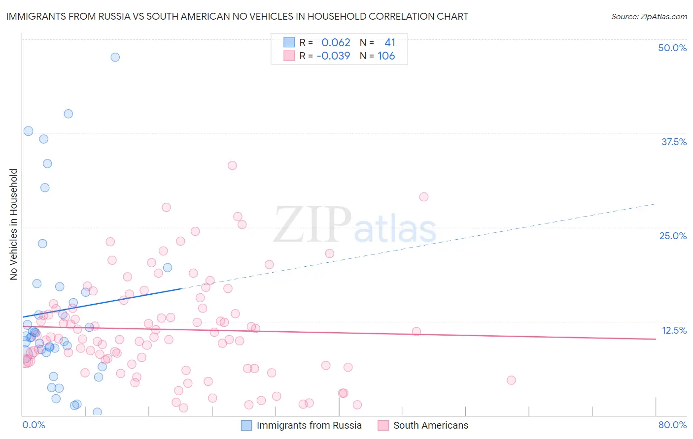 Immigrants from Russia vs South American No Vehicles in Household