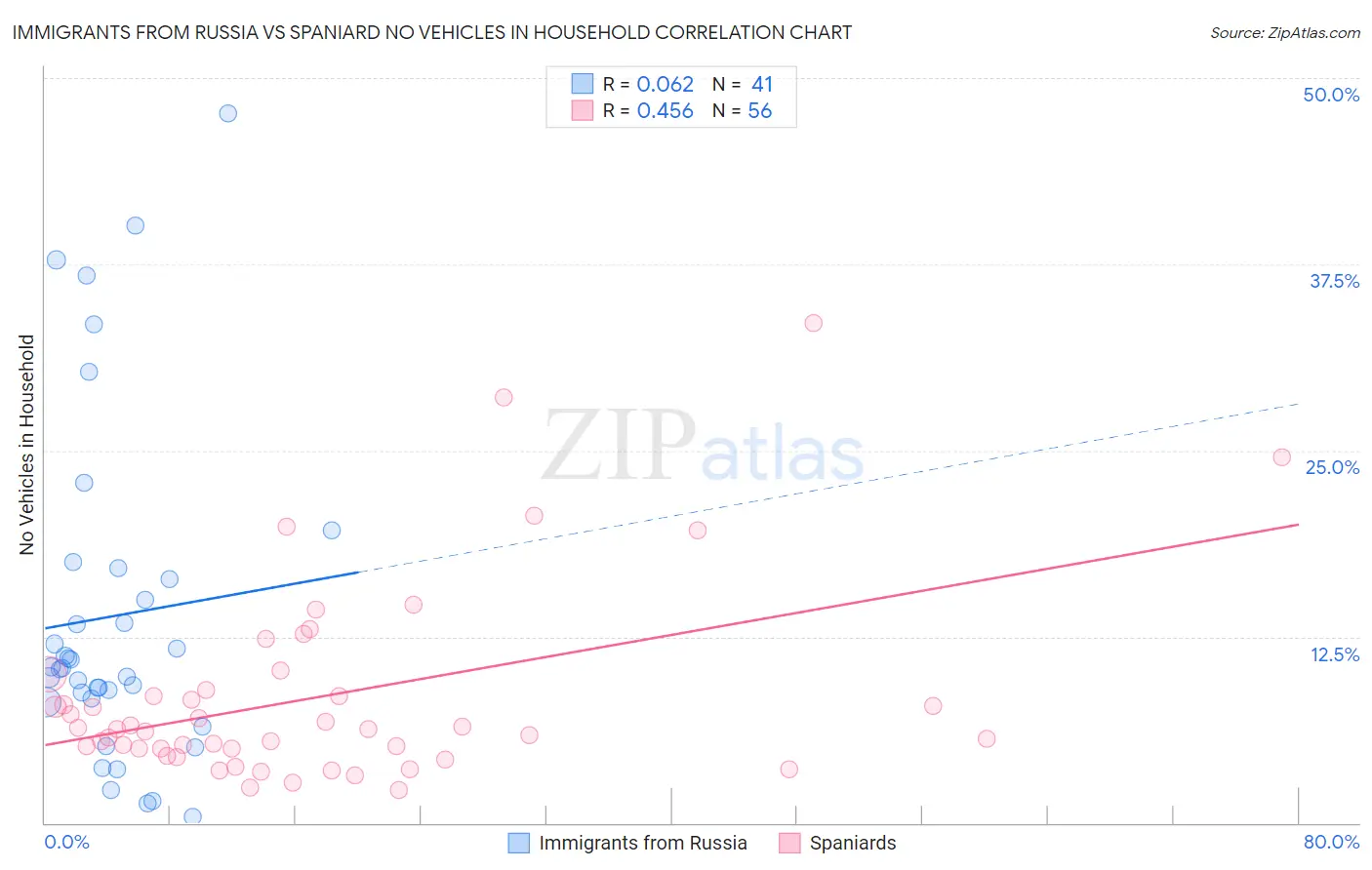 Immigrants from Russia vs Spaniard No Vehicles in Household