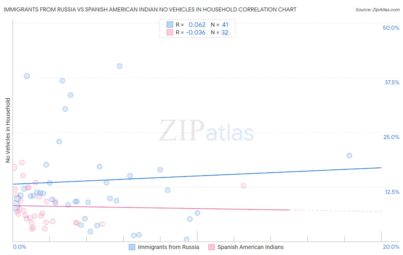 Immigrants from Russia vs Spanish American Indian No Vehicles in Household