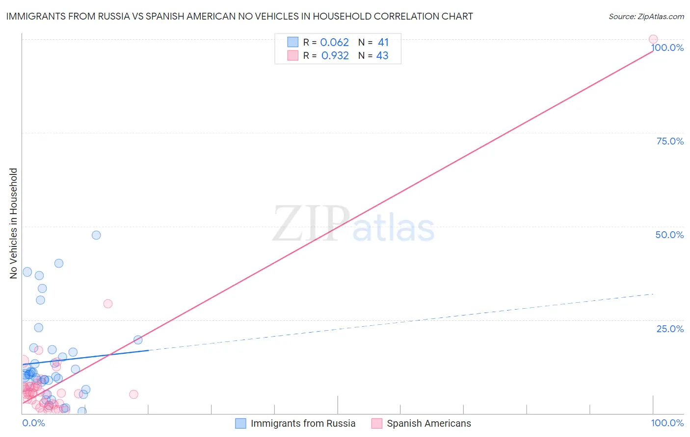 Immigrants from Russia vs Spanish American No Vehicles in Household