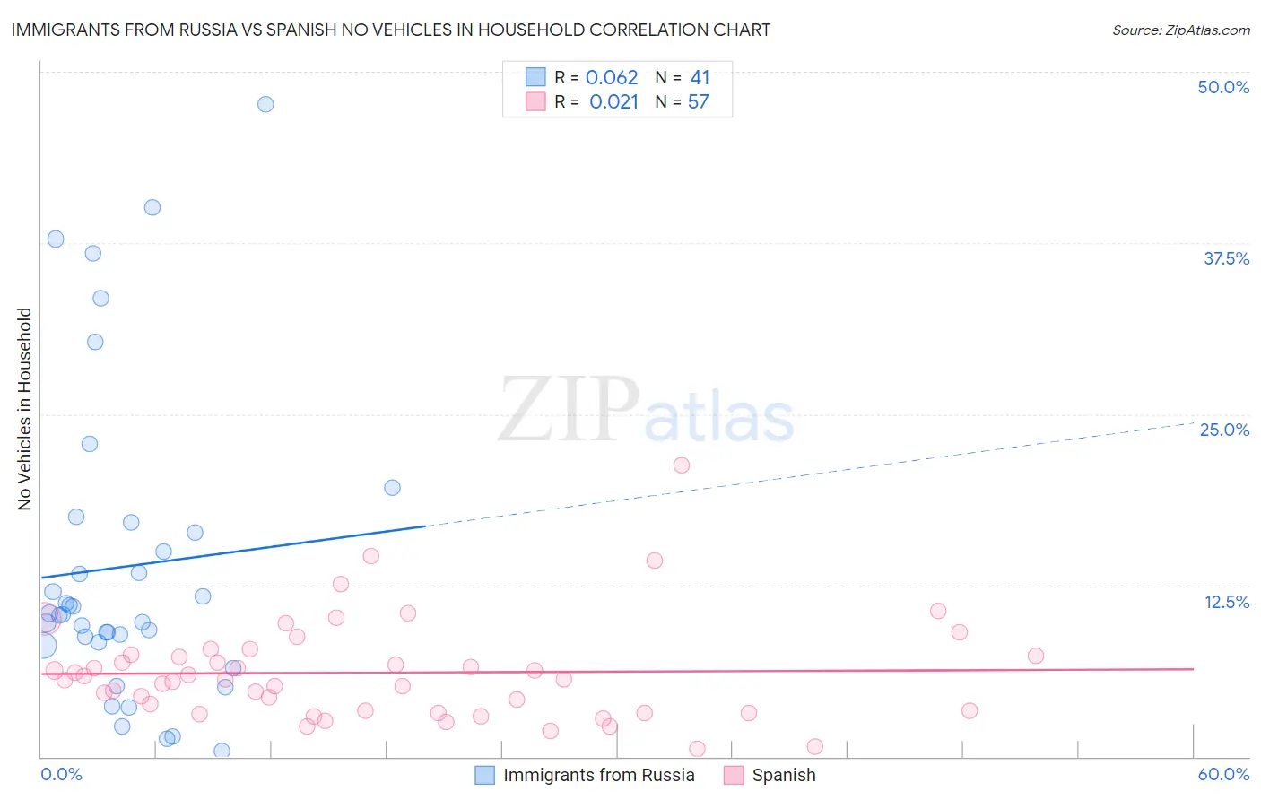 Immigrants from Russia vs Spanish No Vehicles in Household