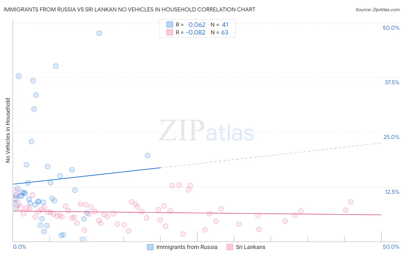 Immigrants from Russia vs Sri Lankan No Vehicles in Household