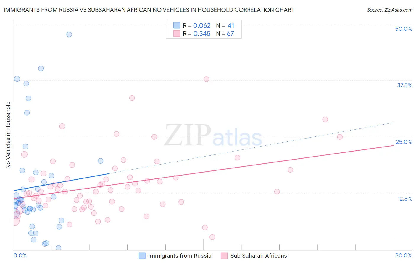 Immigrants from Russia vs Subsaharan African No Vehicles in Household