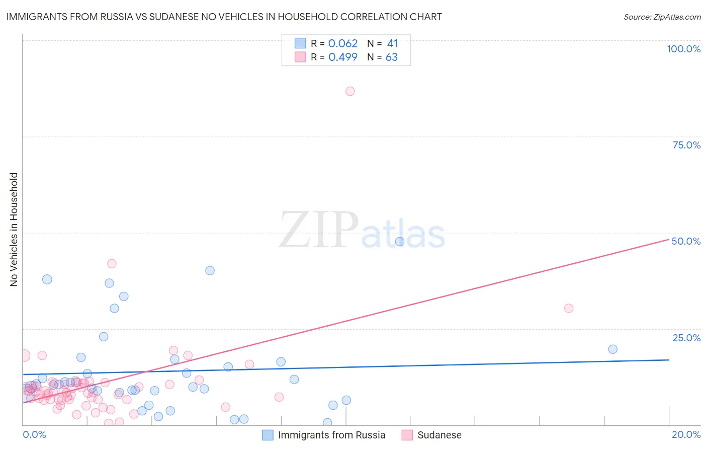 Immigrants from Russia vs Sudanese No Vehicles in Household