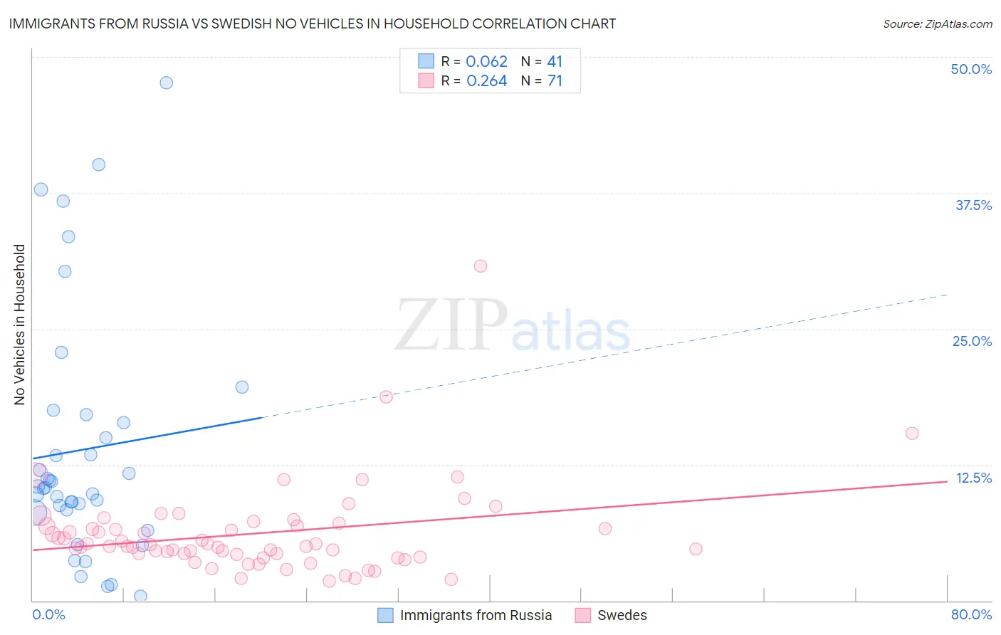 Immigrants from Russia vs Swedish No Vehicles in Household
