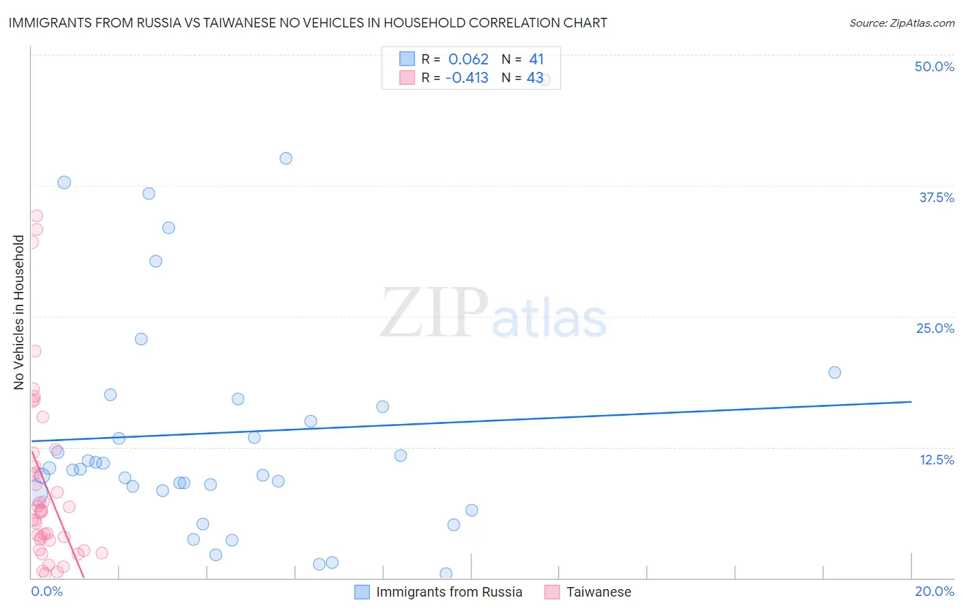 Immigrants from Russia vs Taiwanese No Vehicles in Household