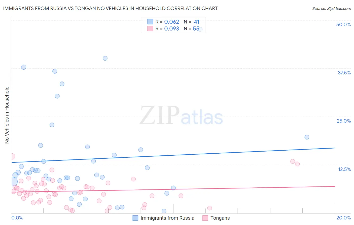 Immigrants from Russia vs Tongan No Vehicles in Household