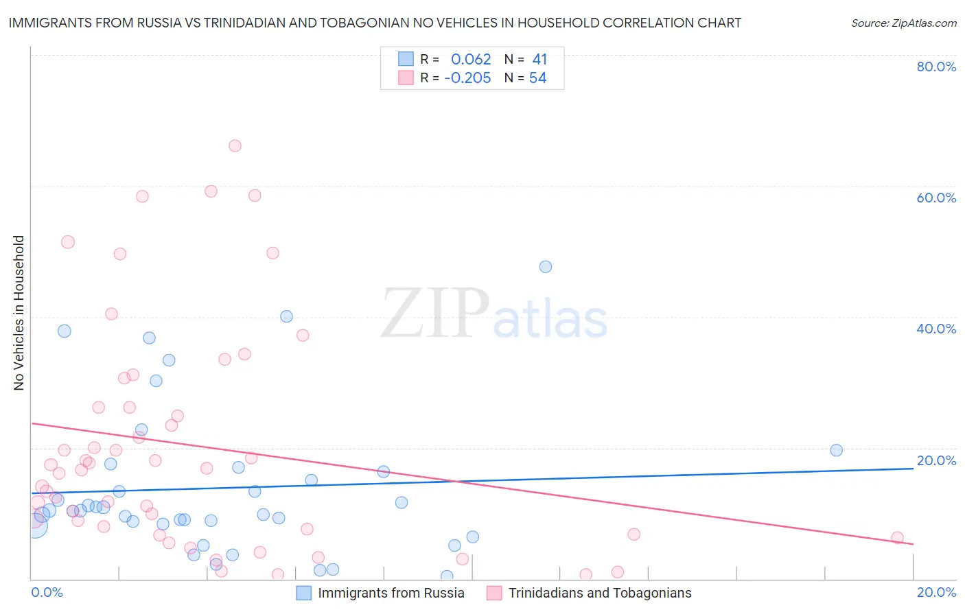 Immigrants from Russia vs Trinidadian and Tobagonian No Vehicles in Household