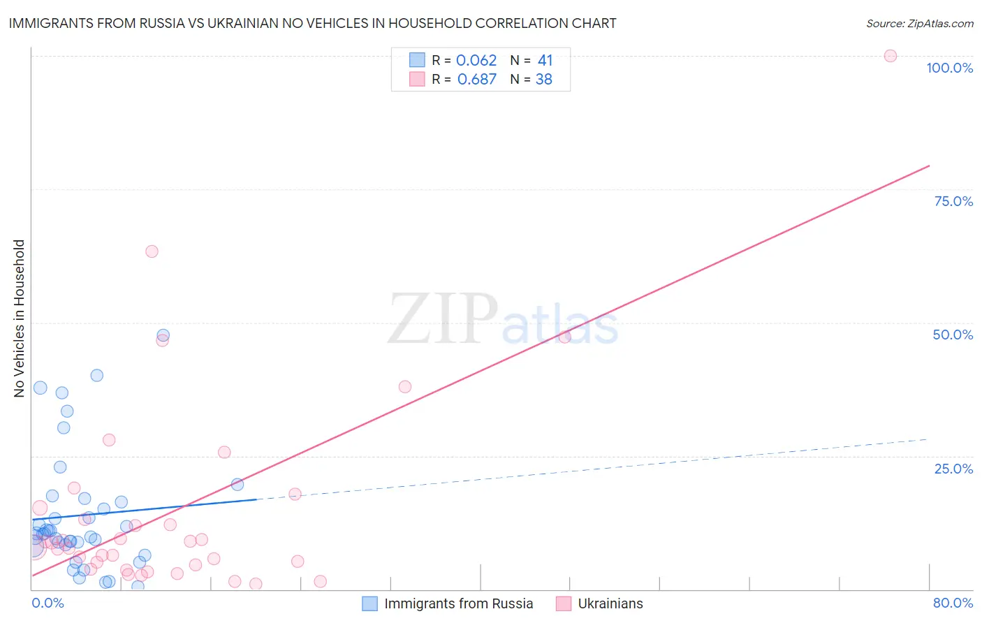 Immigrants from Russia vs Ukrainian No Vehicles in Household