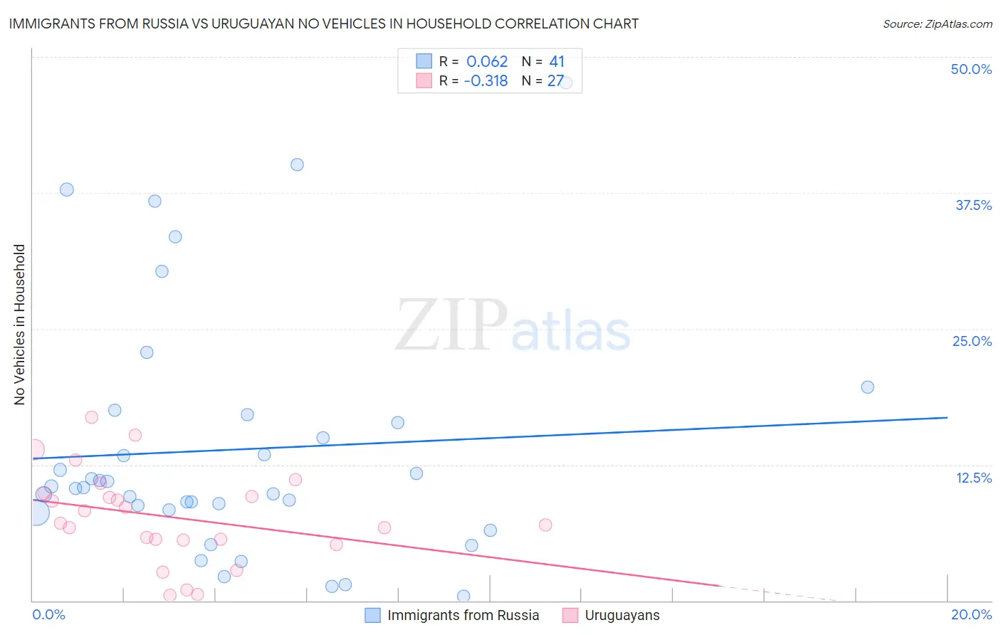 Immigrants from Russia vs Uruguayan No Vehicles in Household