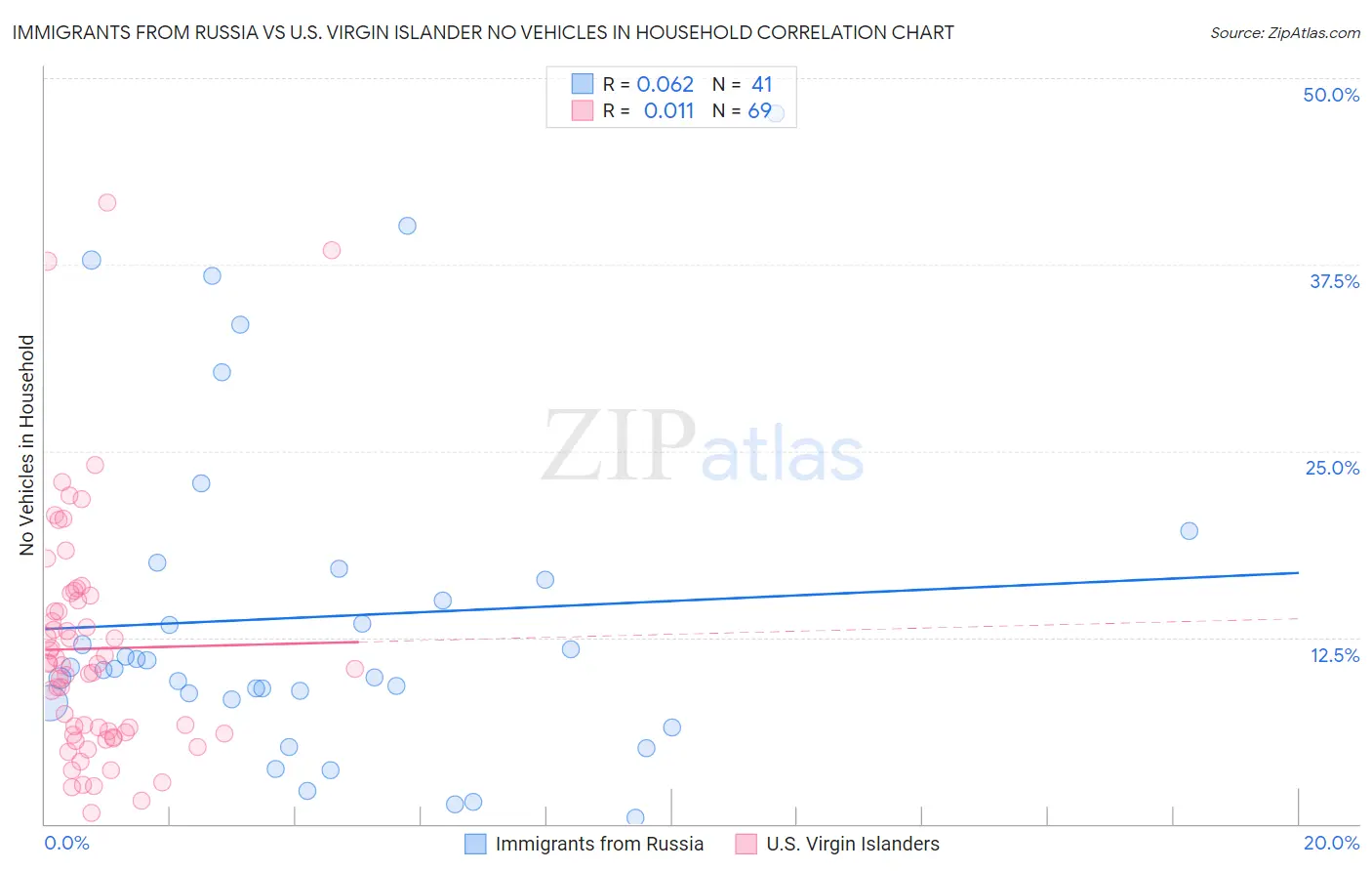 Immigrants from Russia vs U.S. Virgin Islander No Vehicles in Household