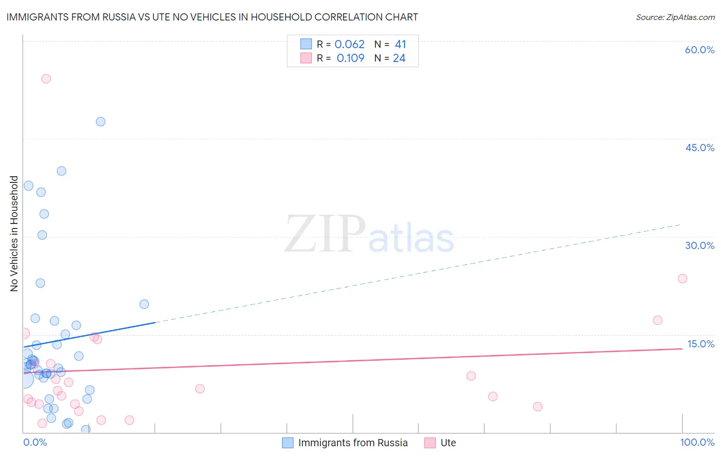 Immigrants from Russia vs Ute No Vehicles in Household