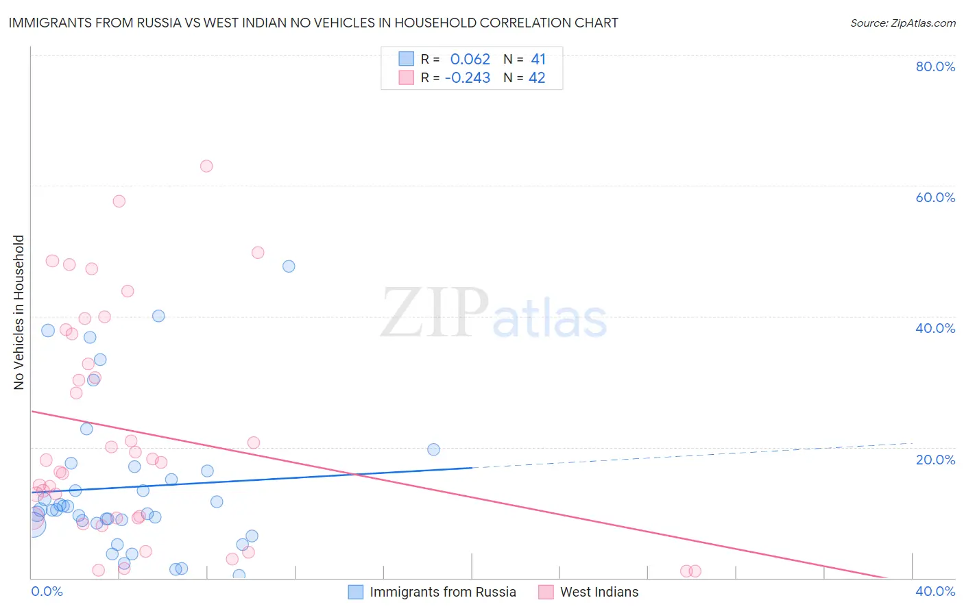 Immigrants from Russia vs West Indian No Vehicles in Household