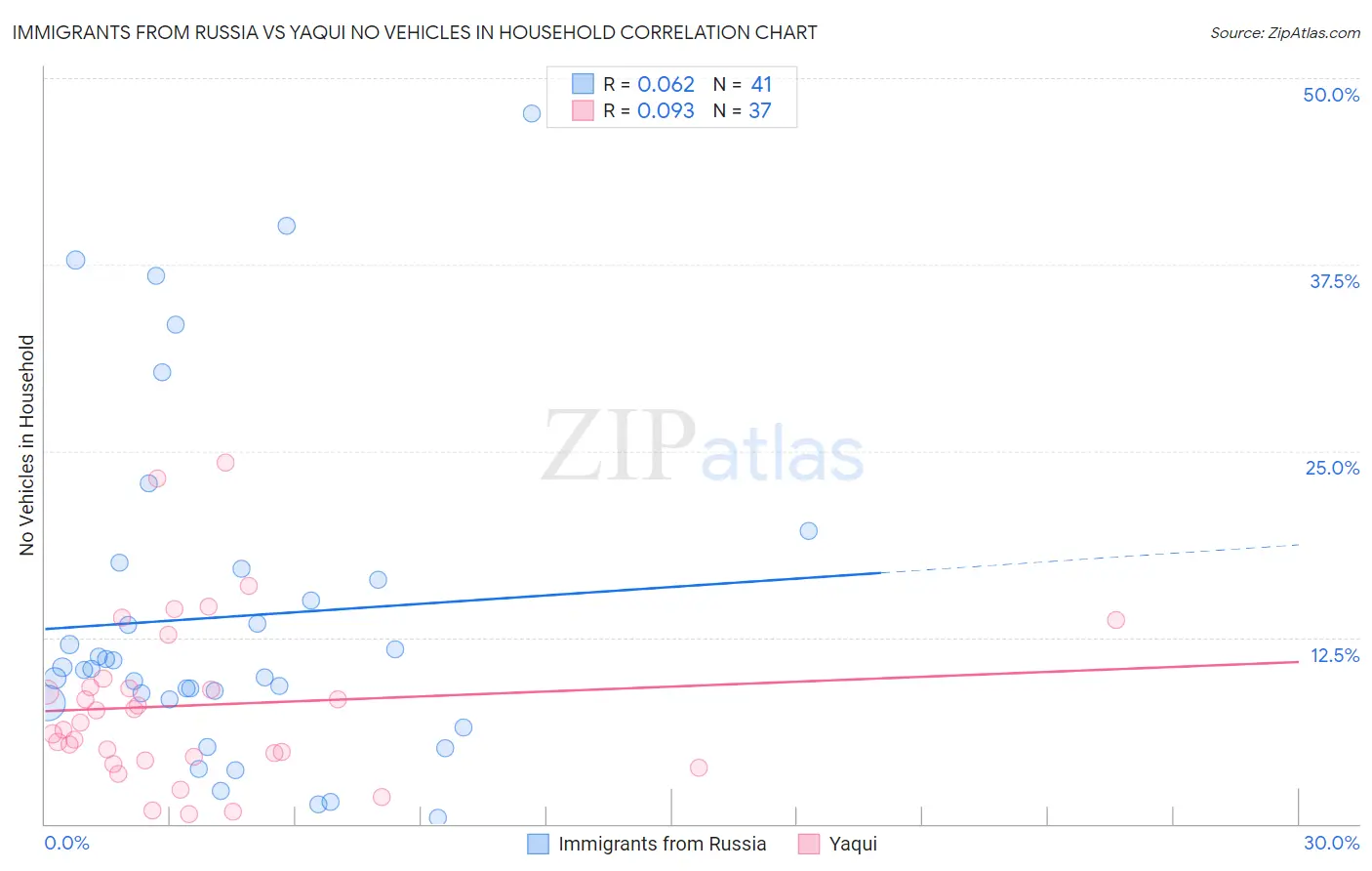 Immigrants from Russia vs Yaqui No Vehicles in Household
