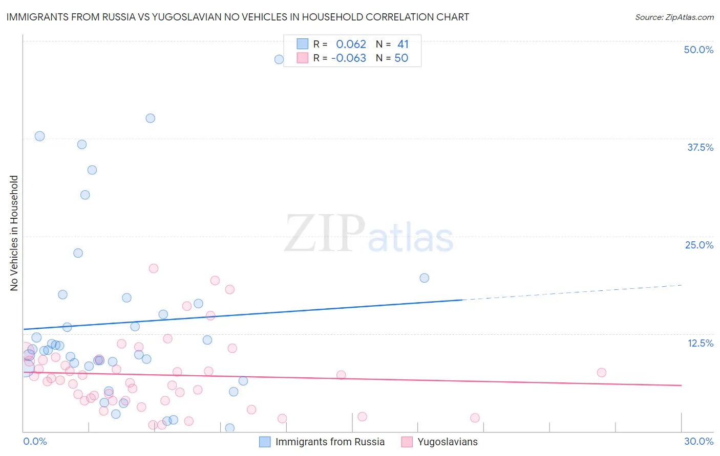 Immigrants from Russia vs Yugoslavian No Vehicles in Household
