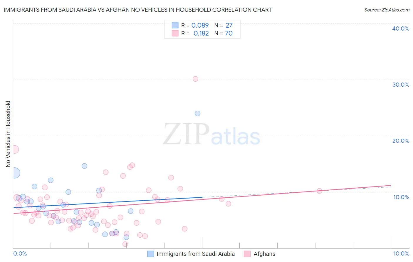 Immigrants from Saudi Arabia vs Afghan No Vehicles in Household