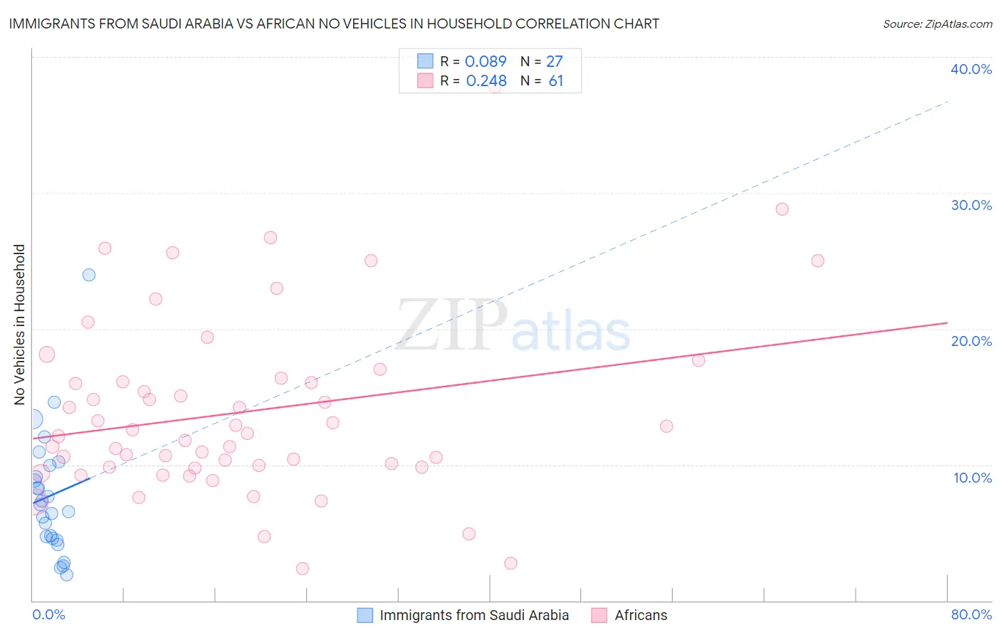 Immigrants from Saudi Arabia vs African No Vehicles in Household