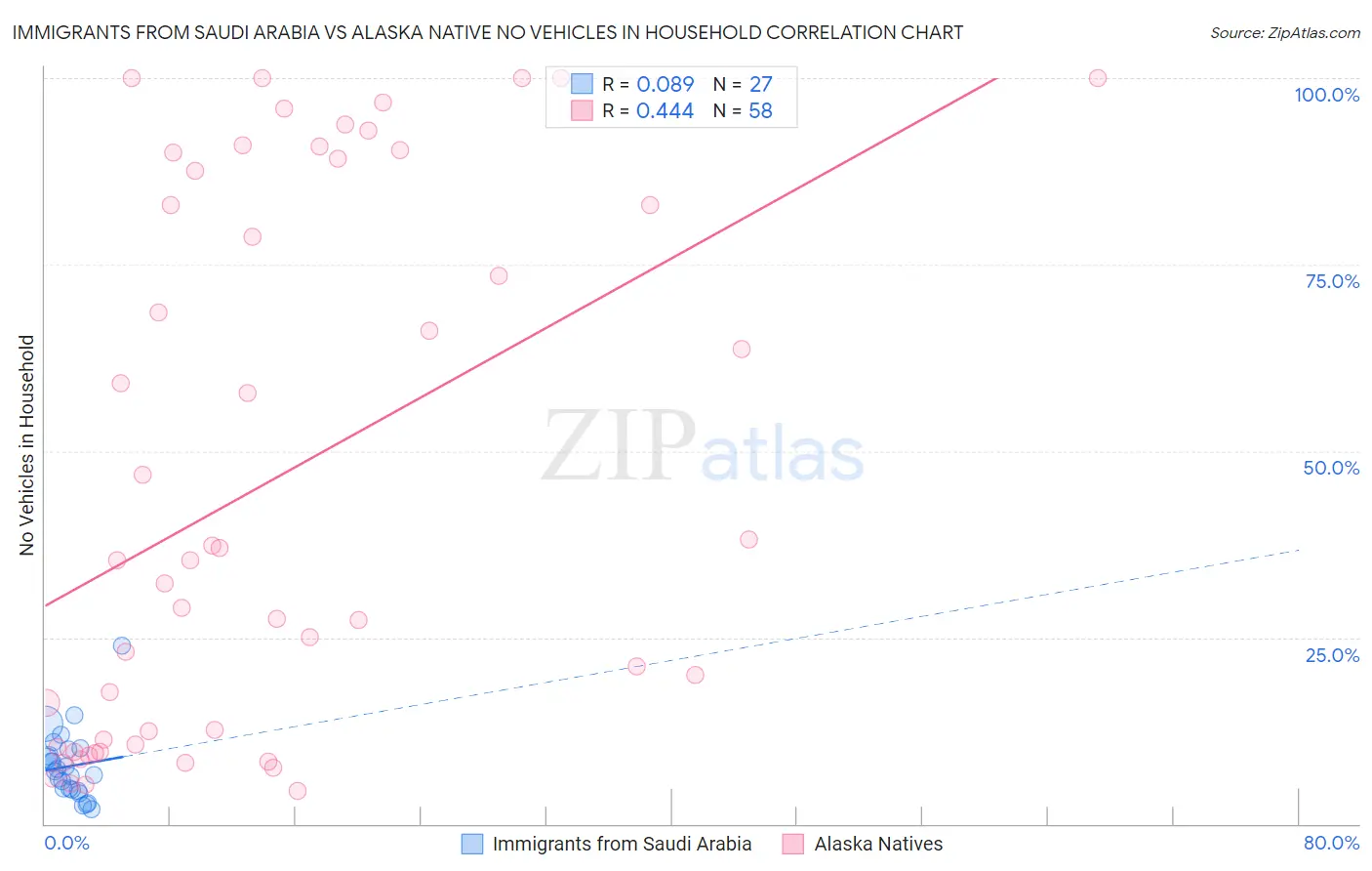Immigrants from Saudi Arabia vs Alaska Native No Vehicles in Household