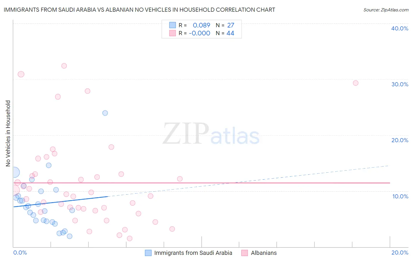 Immigrants from Saudi Arabia vs Albanian No Vehicles in Household