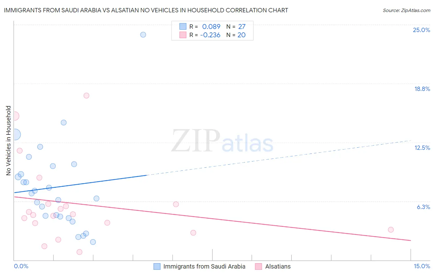 Immigrants from Saudi Arabia vs Alsatian No Vehicles in Household