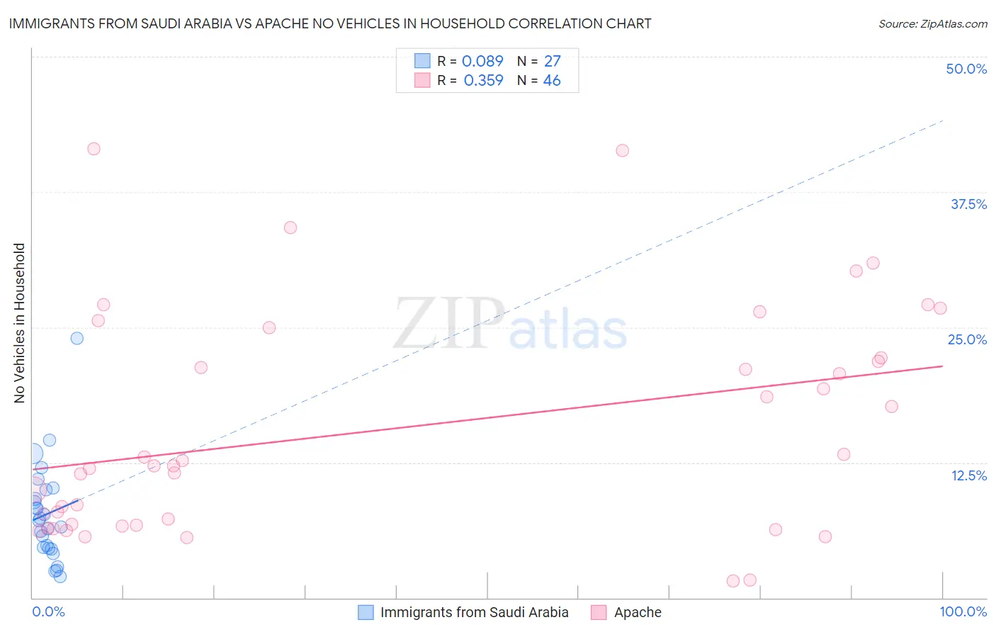 Immigrants from Saudi Arabia vs Apache No Vehicles in Household