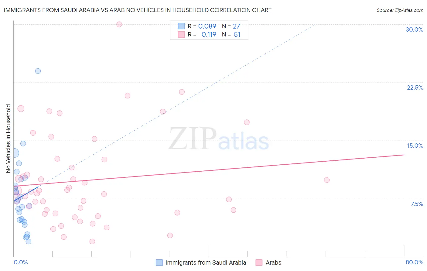 Immigrants from Saudi Arabia vs Arab No Vehicles in Household
