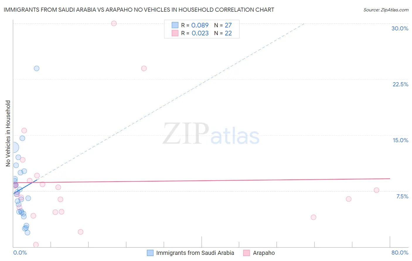 Immigrants from Saudi Arabia vs Arapaho No Vehicles in Household