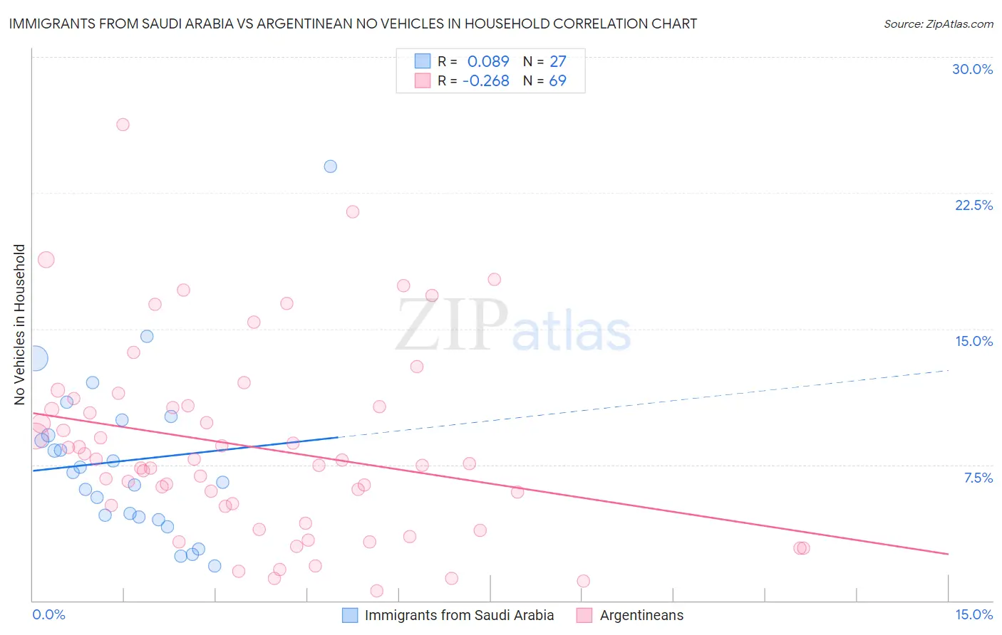 Immigrants from Saudi Arabia vs Argentinean No Vehicles in Household