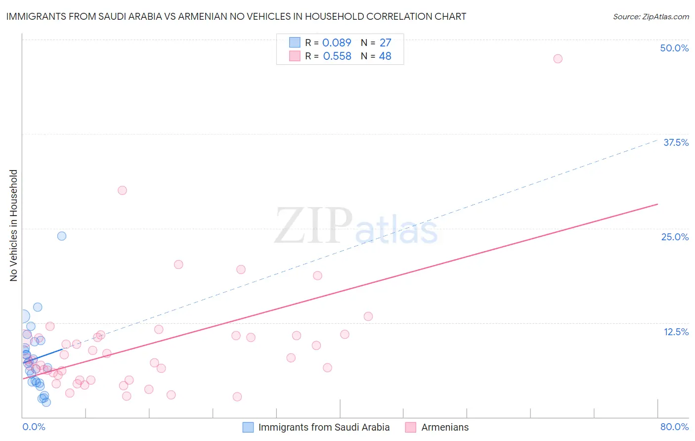 Immigrants from Saudi Arabia vs Armenian No Vehicles in Household