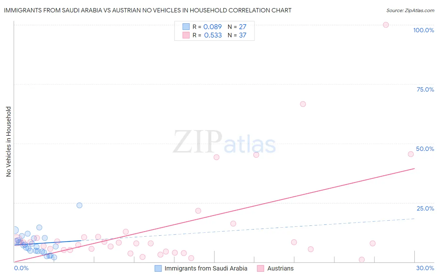 Immigrants from Saudi Arabia vs Austrian No Vehicles in Household