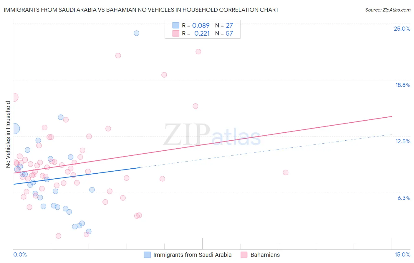 Immigrants from Saudi Arabia vs Bahamian No Vehicles in Household