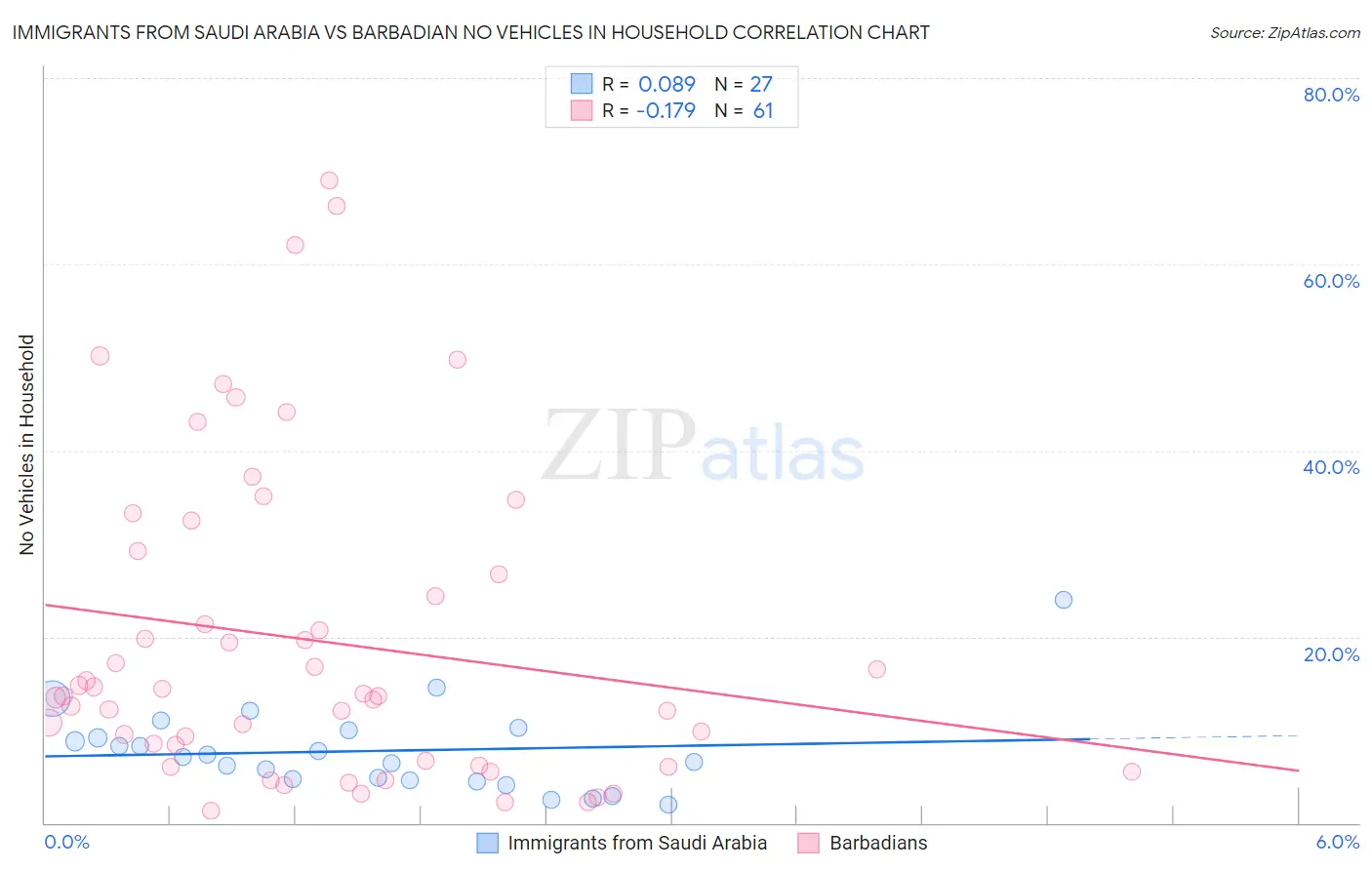 Immigrants from Saudi Arabia vs Barbadian No Vehicles in Household