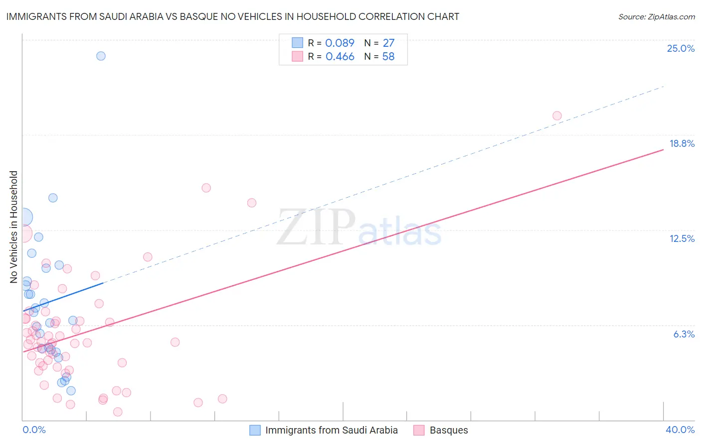 Immigrants from Saudi Arabia vs Basque No Vehicles in Household