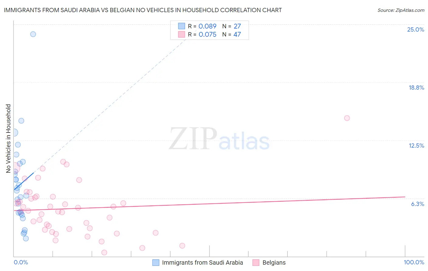 Immigrants from Saudi Arabia vs Belgian No Vehicles in Household