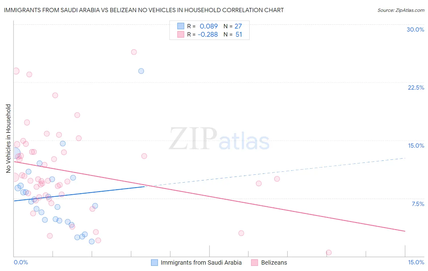 Immigrants from Saudi Arabia vs Belizean No Vehicles in Household