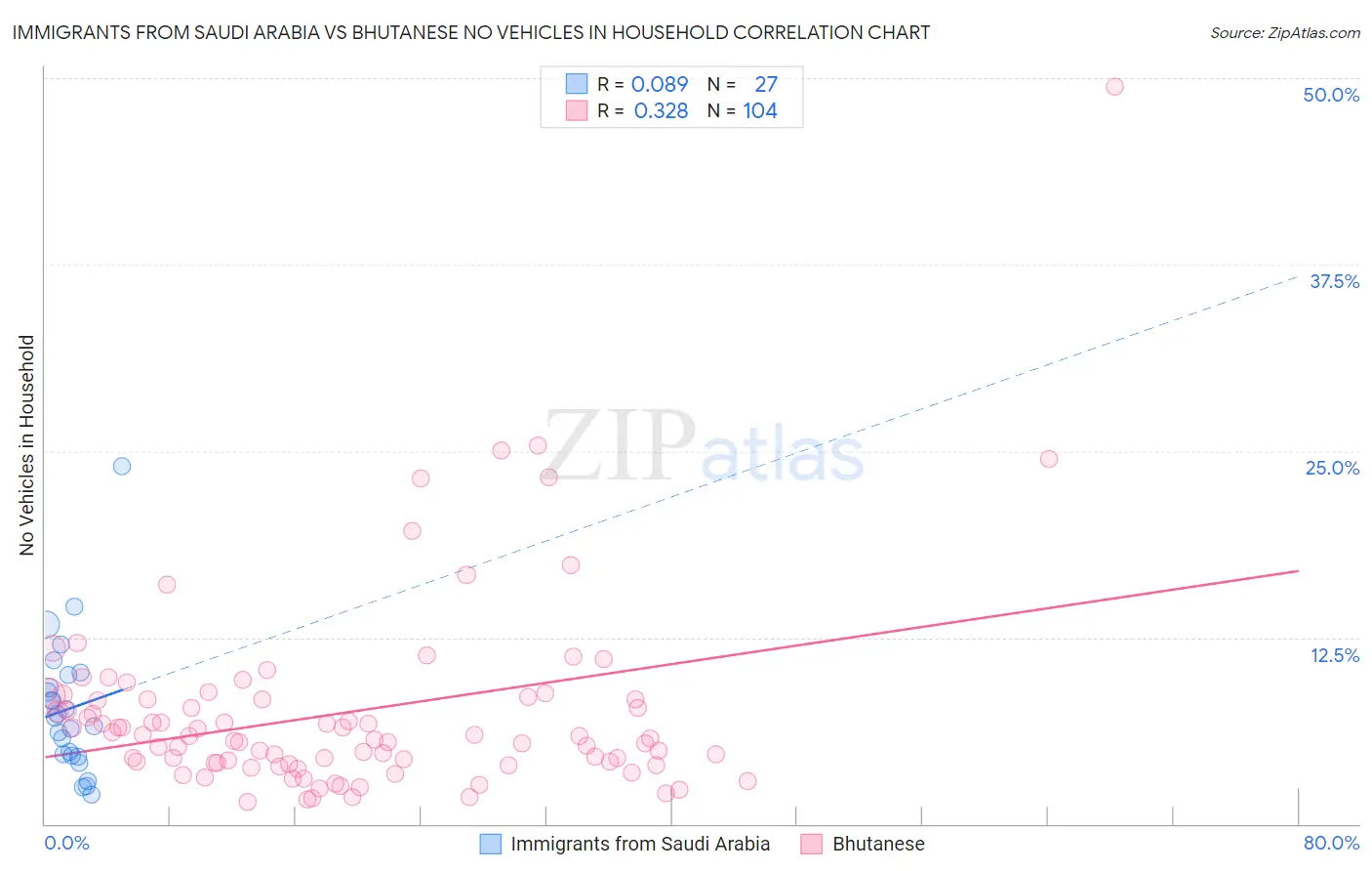 Immigrants from Saudi Arabia vs Bhutanese No Vehicles in Household