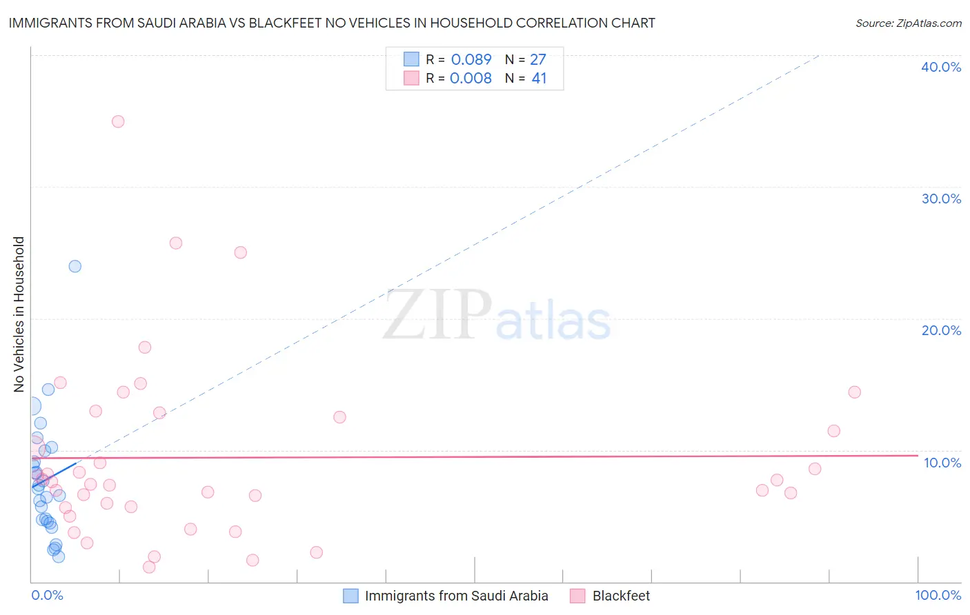 Immigrants from Saudi Arabia vs Blackfeet No Vehicles in Household