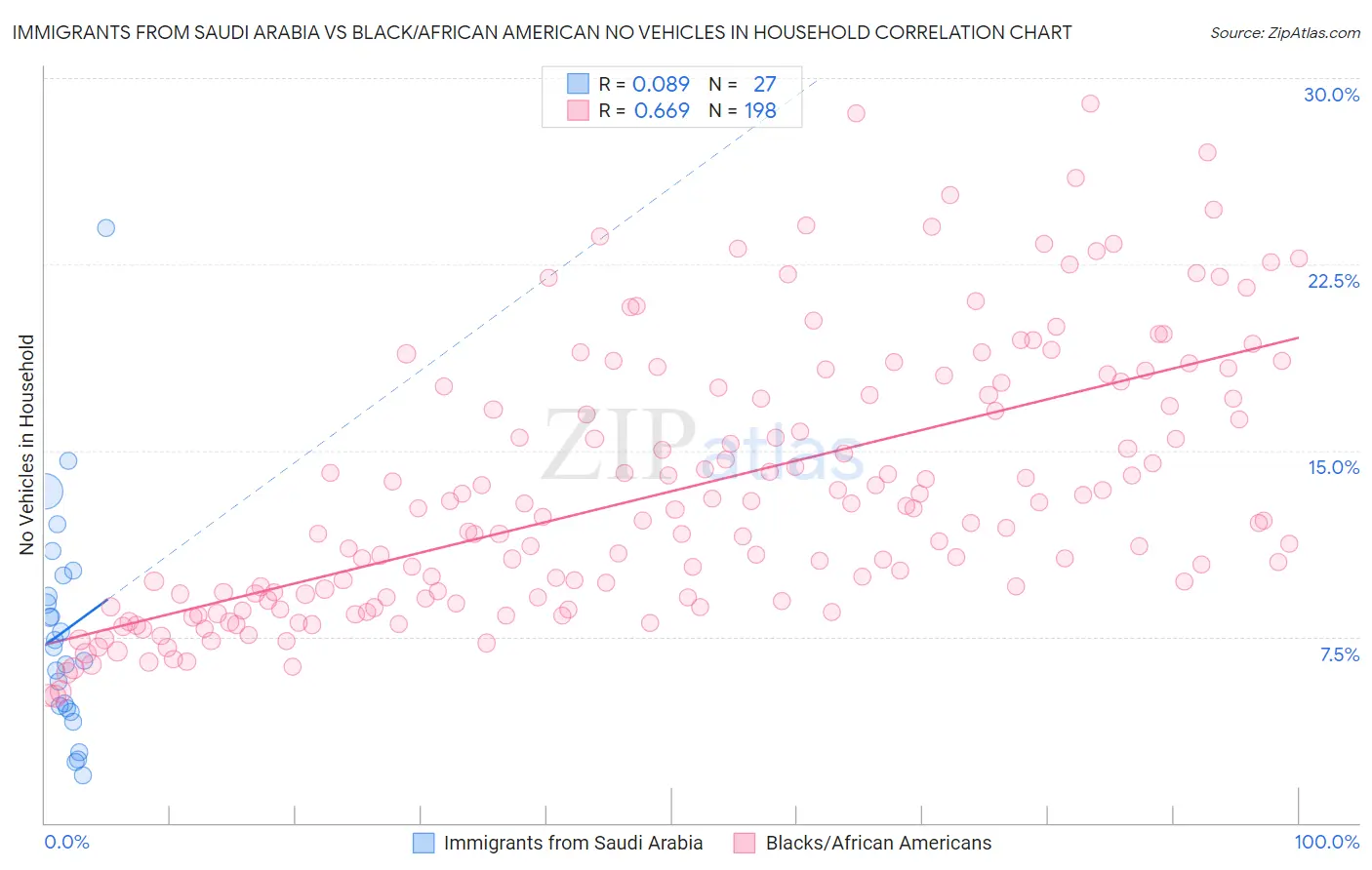 Immigrants from Saudi Arabia vs Black/African American No Vehicles in Household