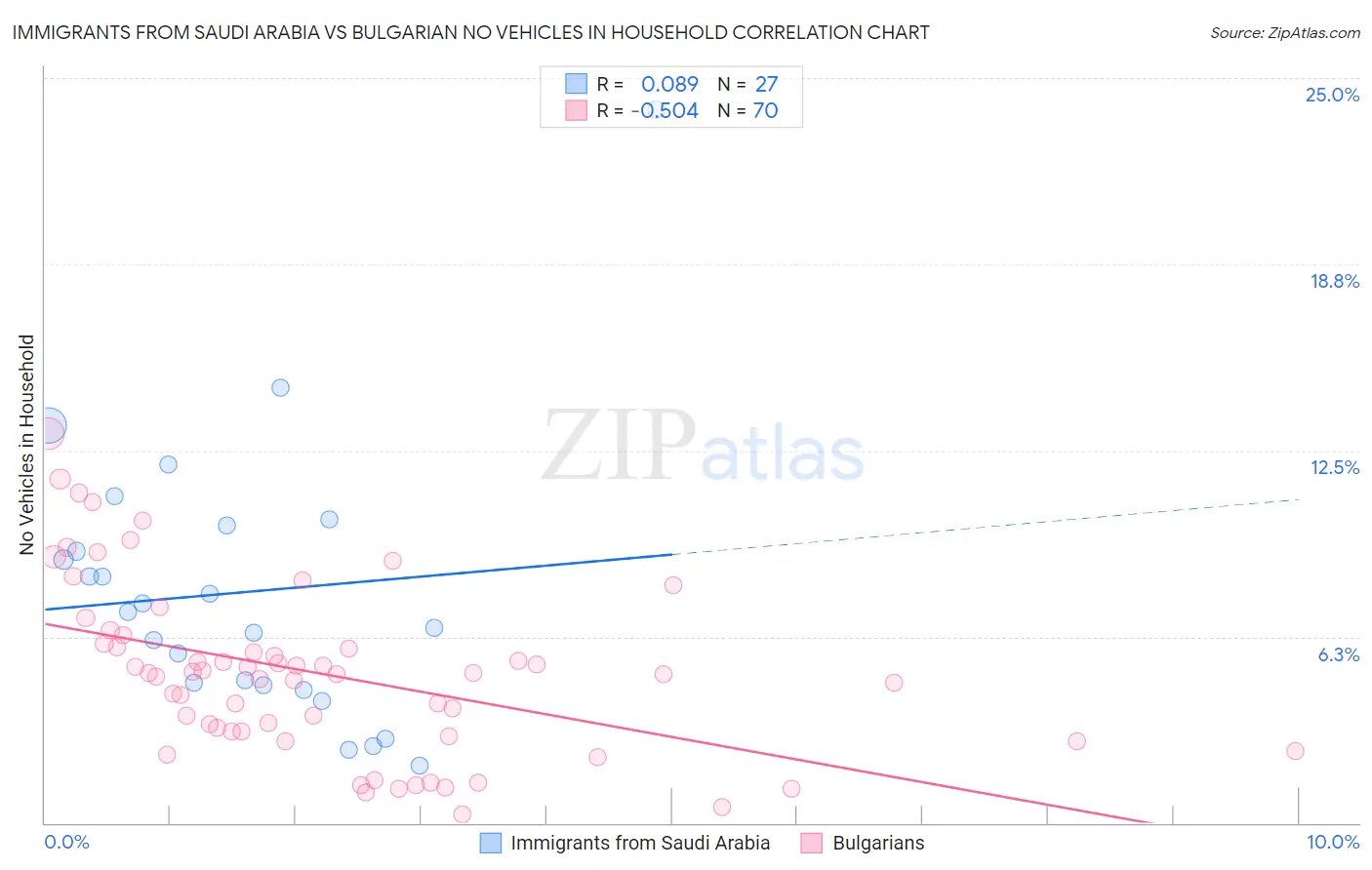 Immigrants from Saudi Arabia vs Bulgarian No Vehicles in Household