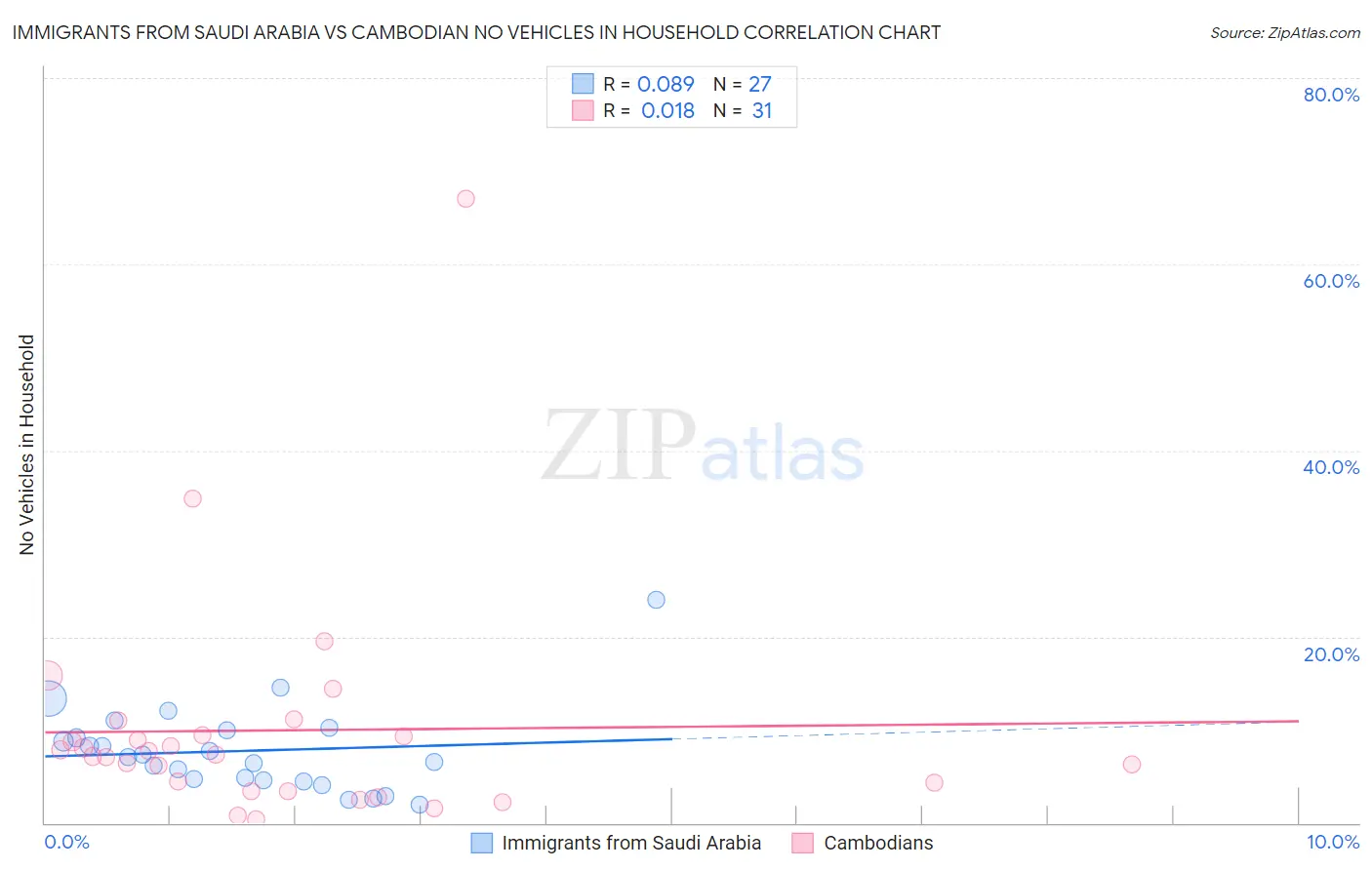 Immigrants from Saudi Arabia vs Cambodian No Vehicles in Household