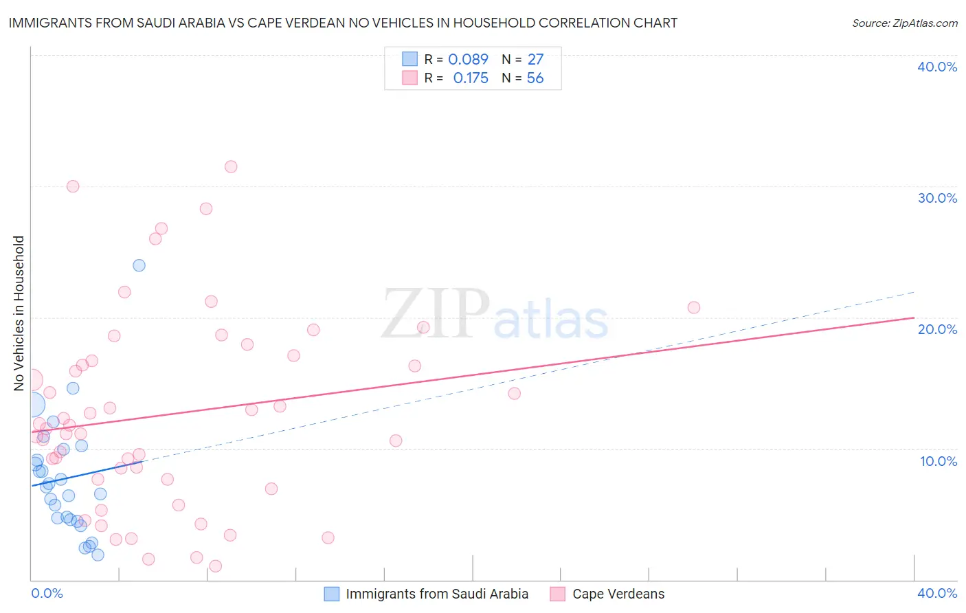 Immigrants from Saudi Arabia vs Cape Verdean No Vehicles in Household